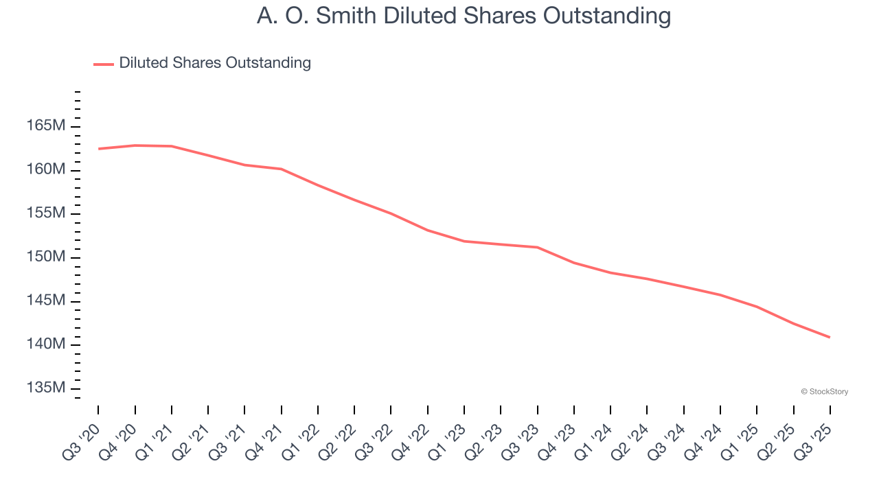 A. O. Smith Diluted Shares Outstanding