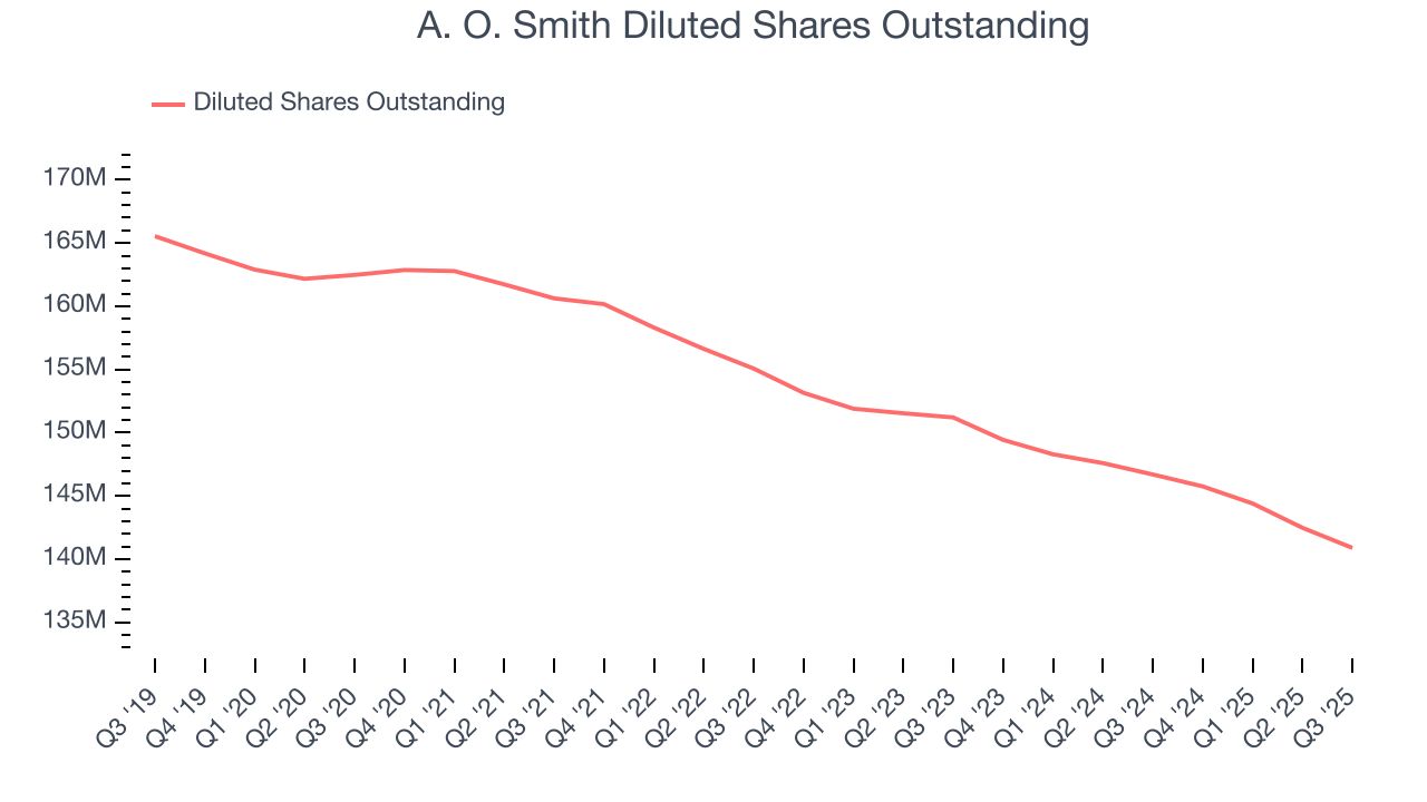 A. O. Smith Diluted Shares Outstanding