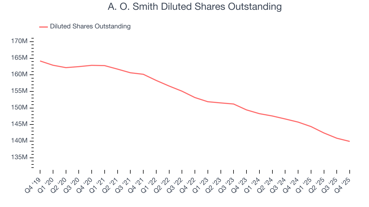 A. O. Smith Diluted Shares Outstanding