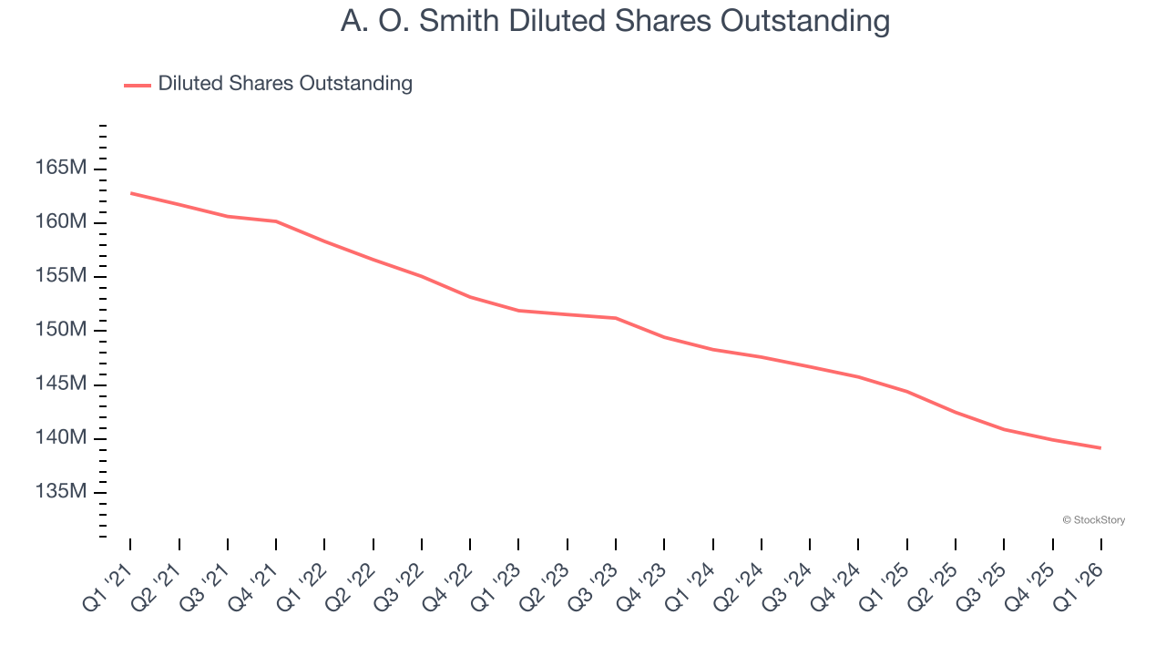 A. O. Smith Diluted Shares Outstanding