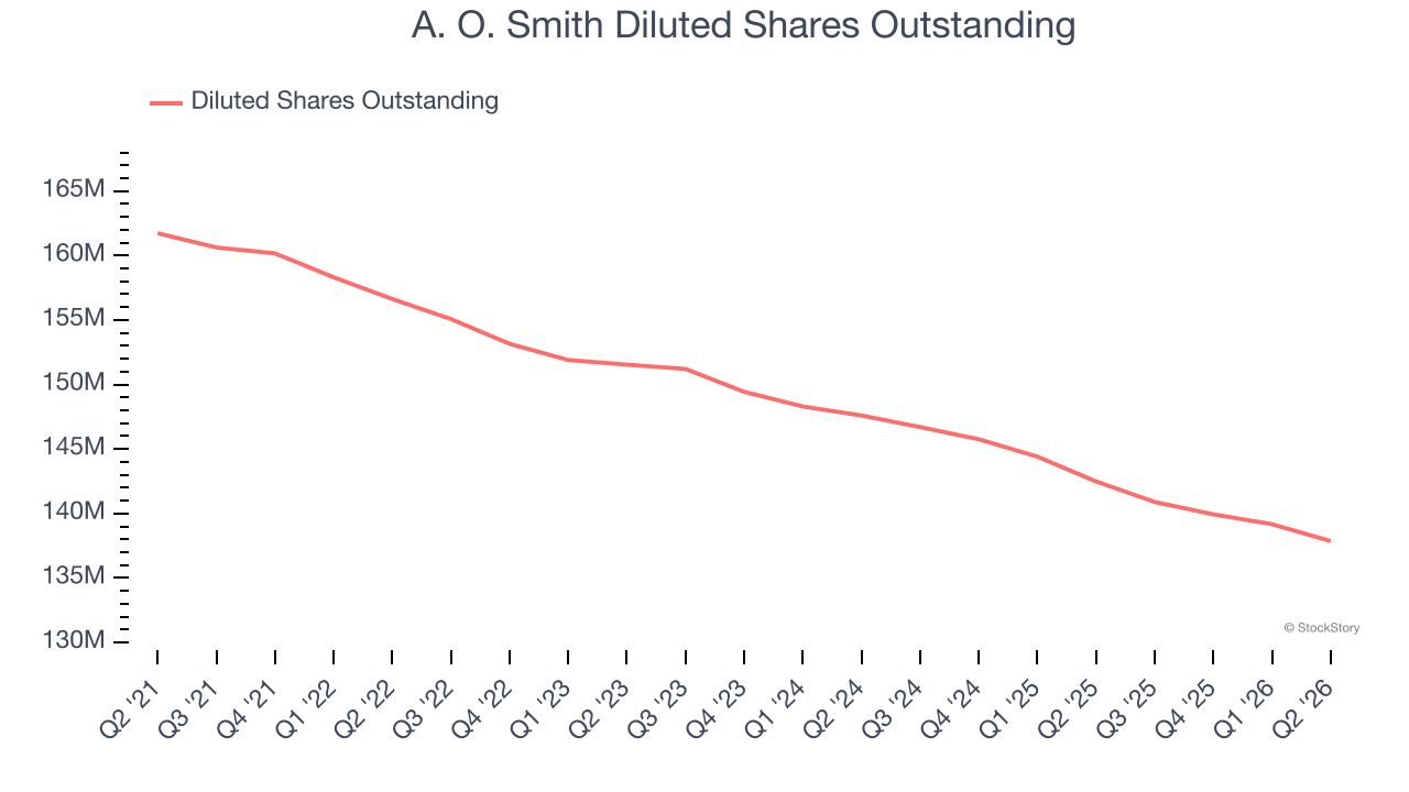 A. O. Smith Diluted Shares Outstanding