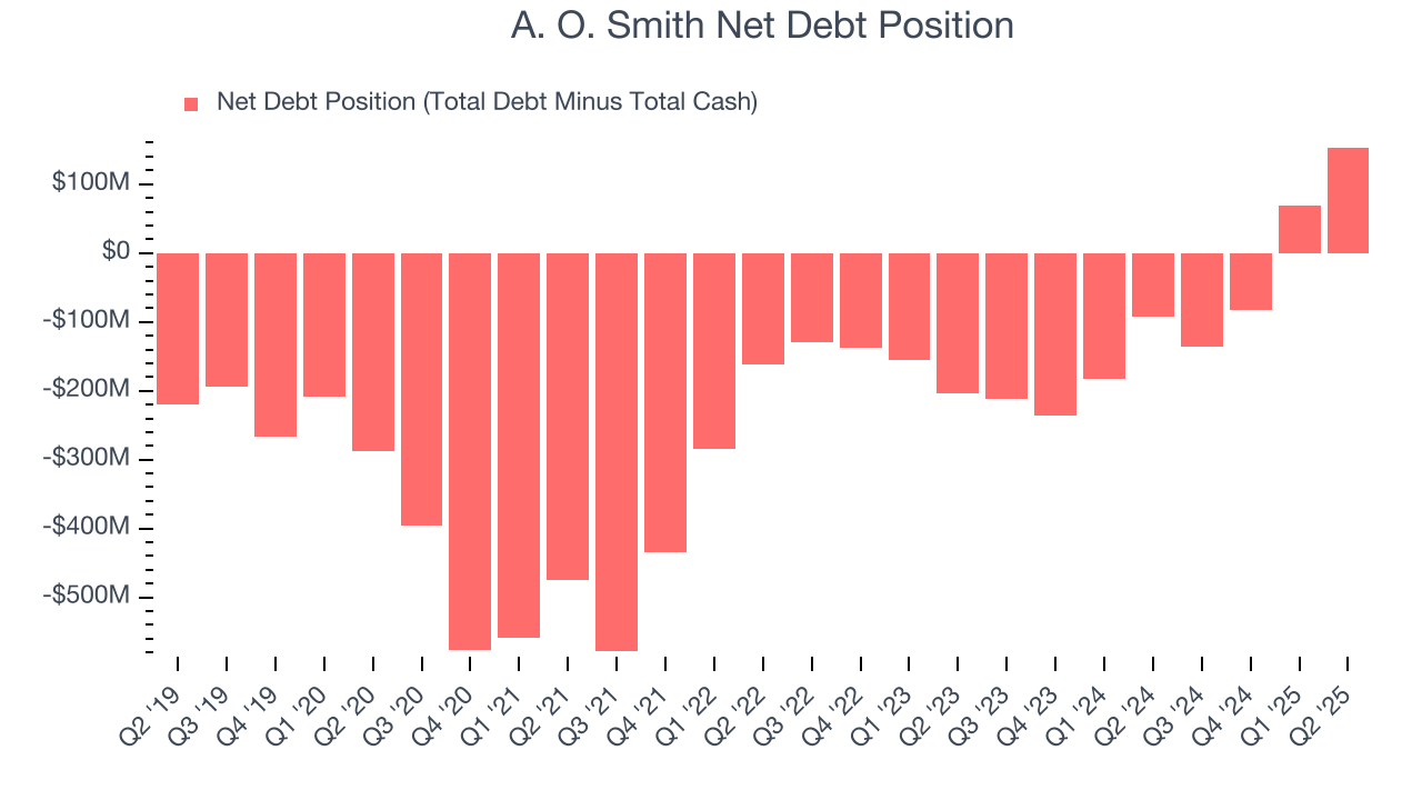 A. O. Smith Net Debt Position