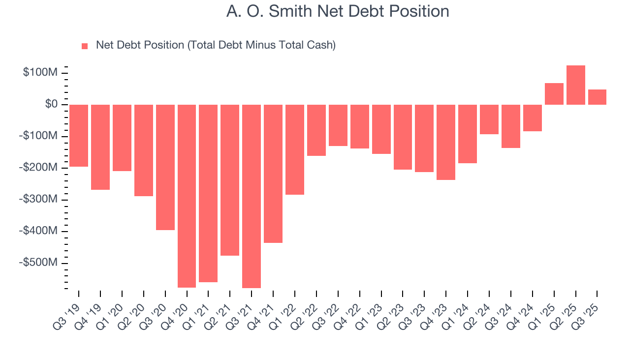 A. O. Smith Net Debt Position