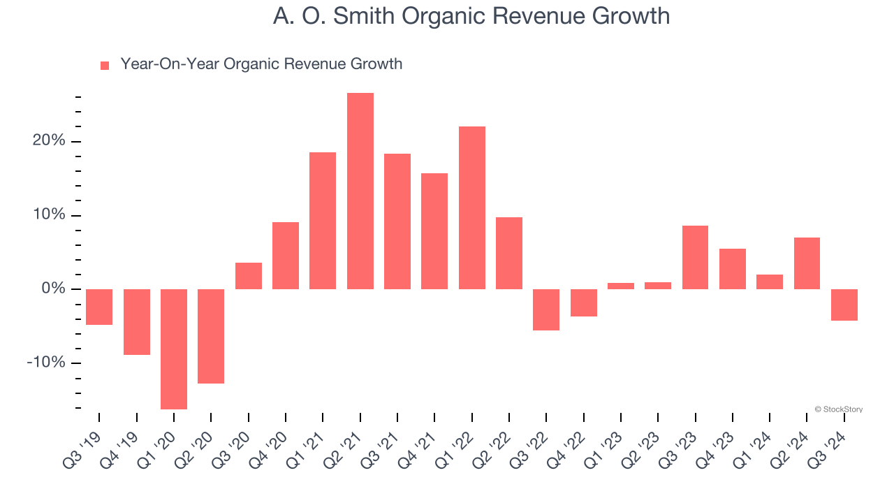 A. O. Smith Organic Revenue Growth