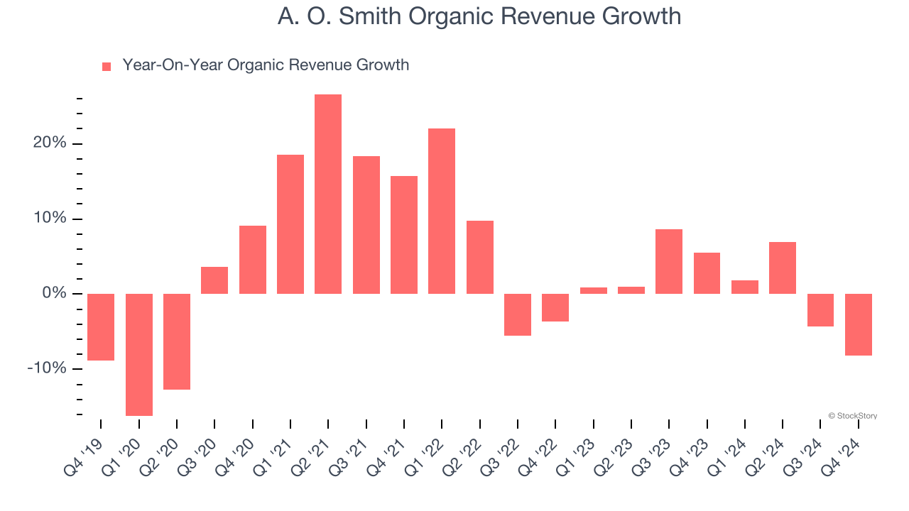 A. O. Smith Organic Revenue Growth