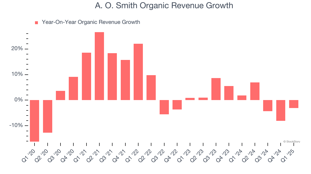 A. O. Smith Organic Revenue Growth