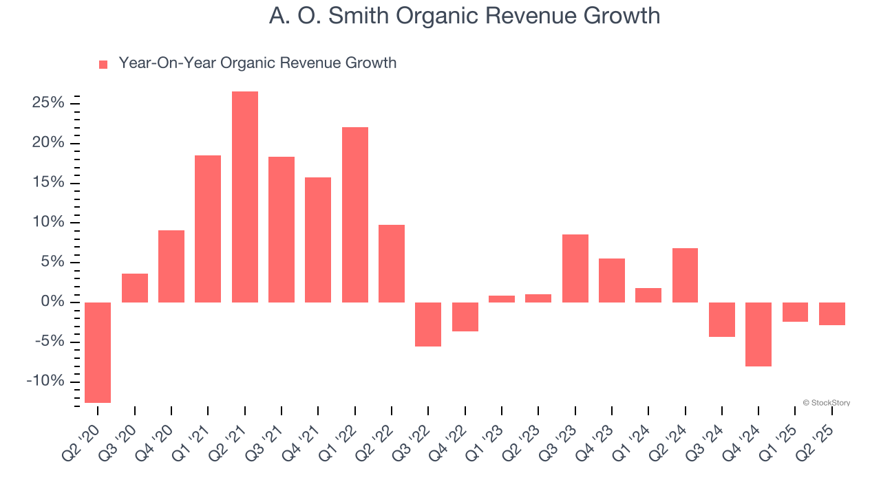 A. O. Smith Organic Revenue Growth