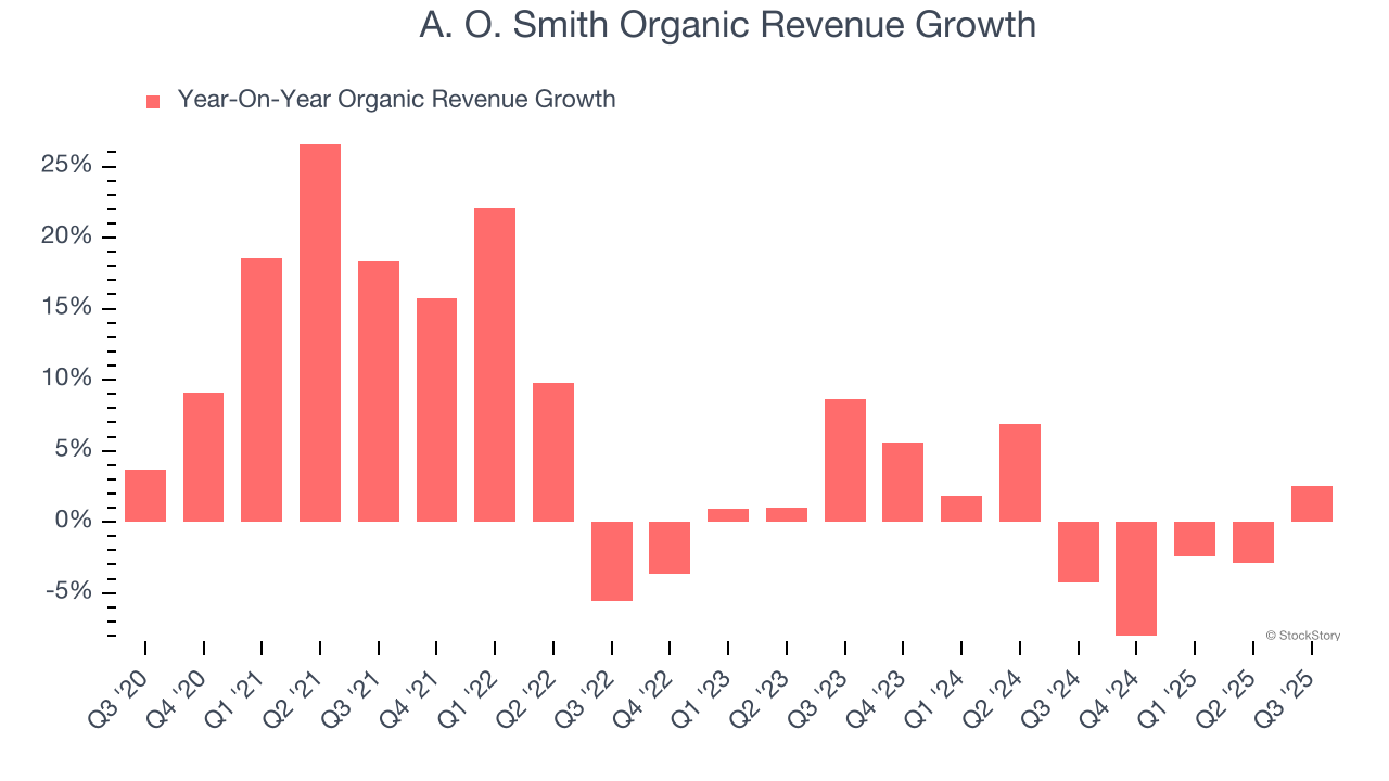 A. O. Smith Organic Revenue Growth