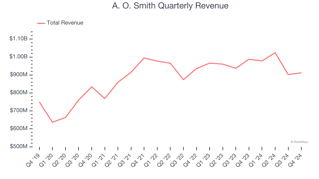 A. O. Smith Quarterly Revenue