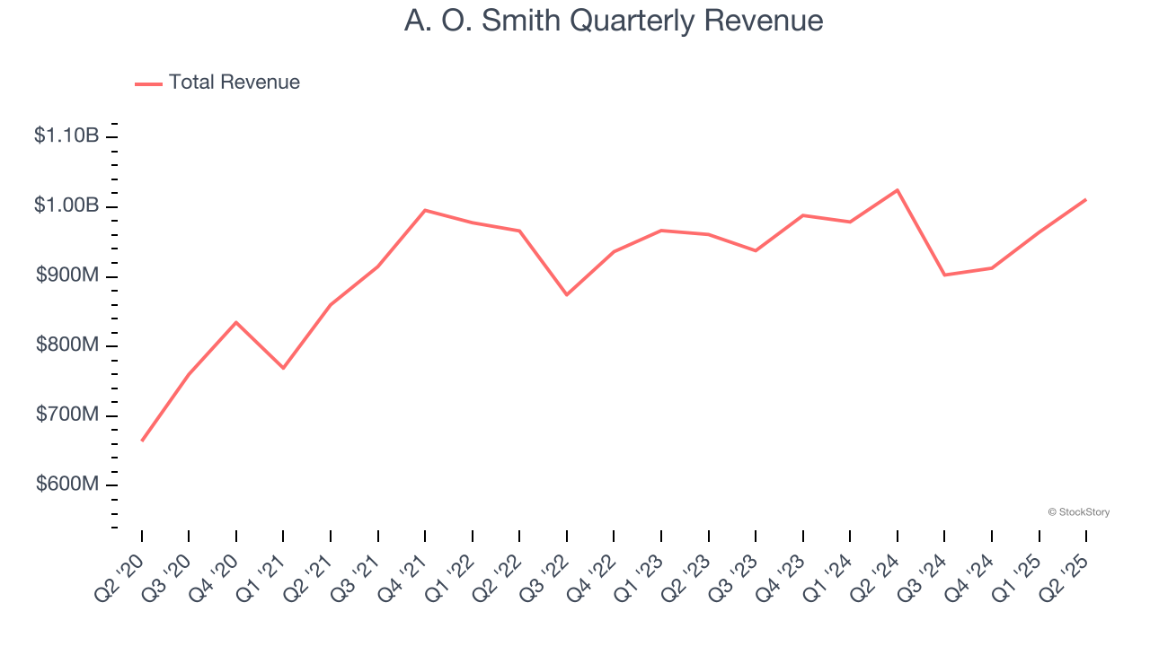 A. O. Smith Quarterly Revenue