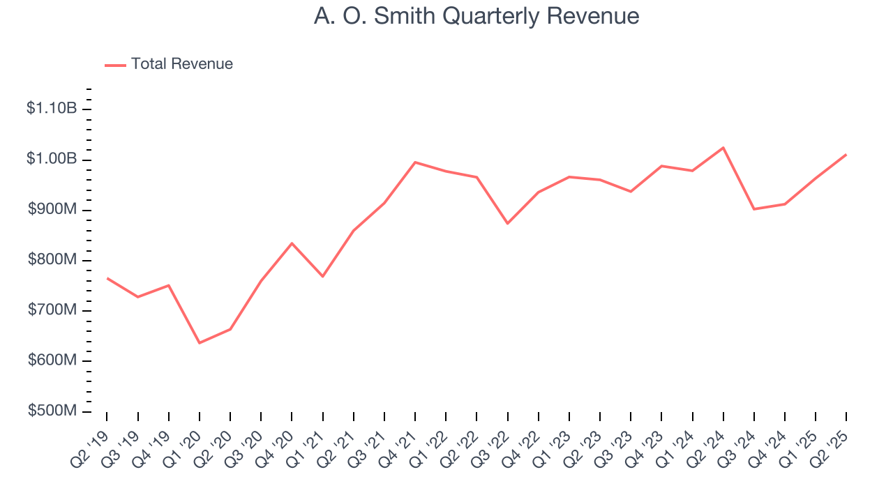A. O. Smith Quarterly Revenue