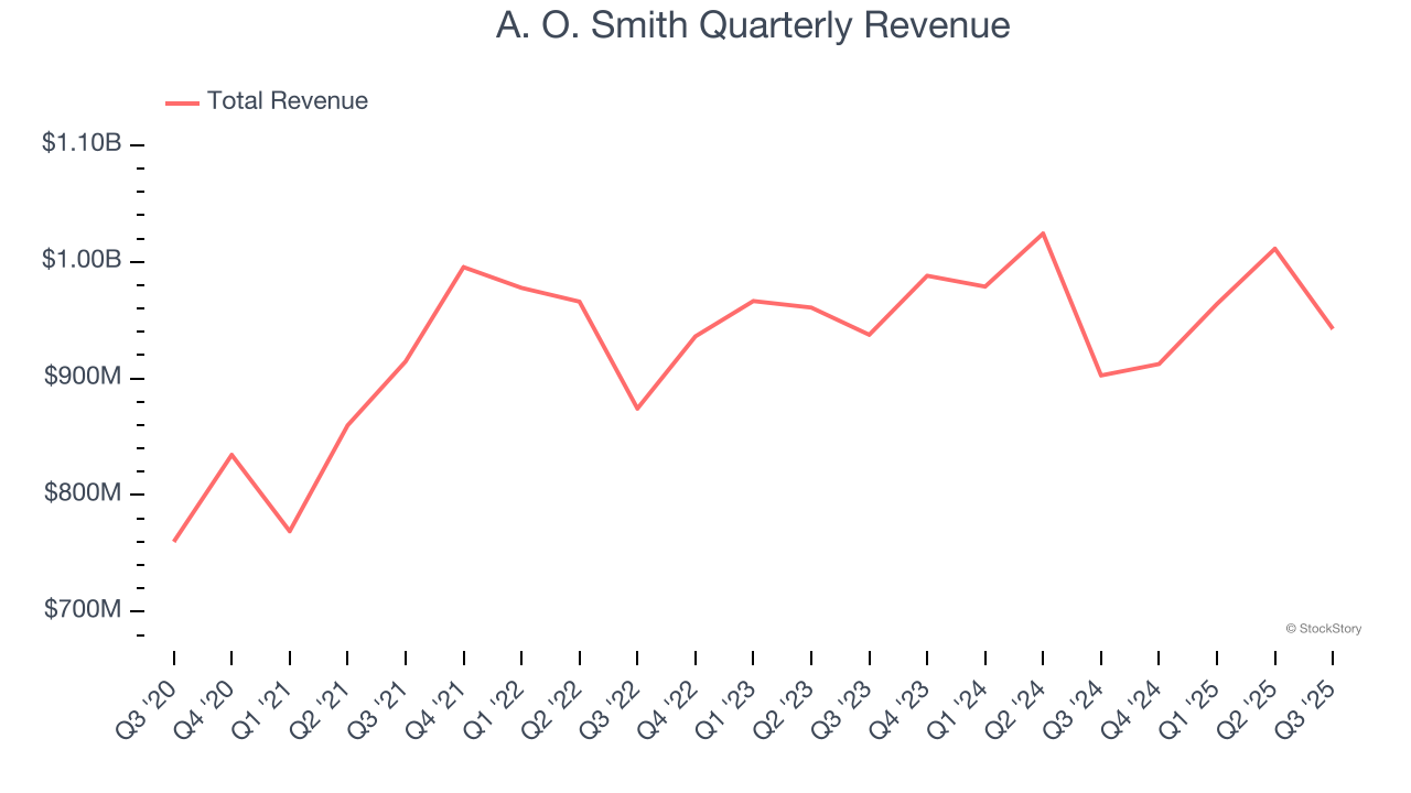 A. O. Smith Quarterly Revenue