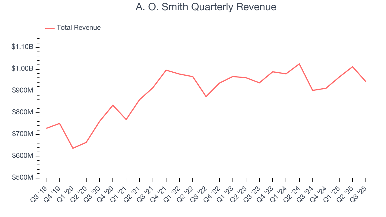 A. O. Smith Quarterly Revenue