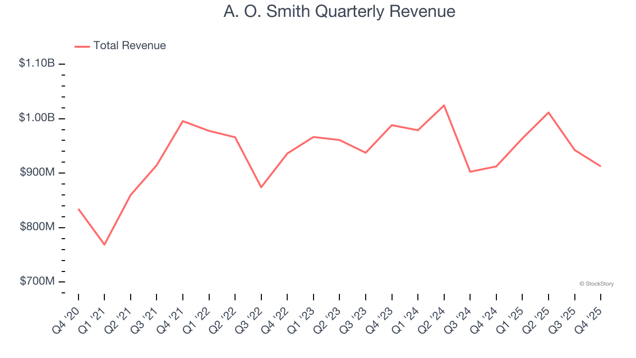 A. O. Smith Quarterly Revenue