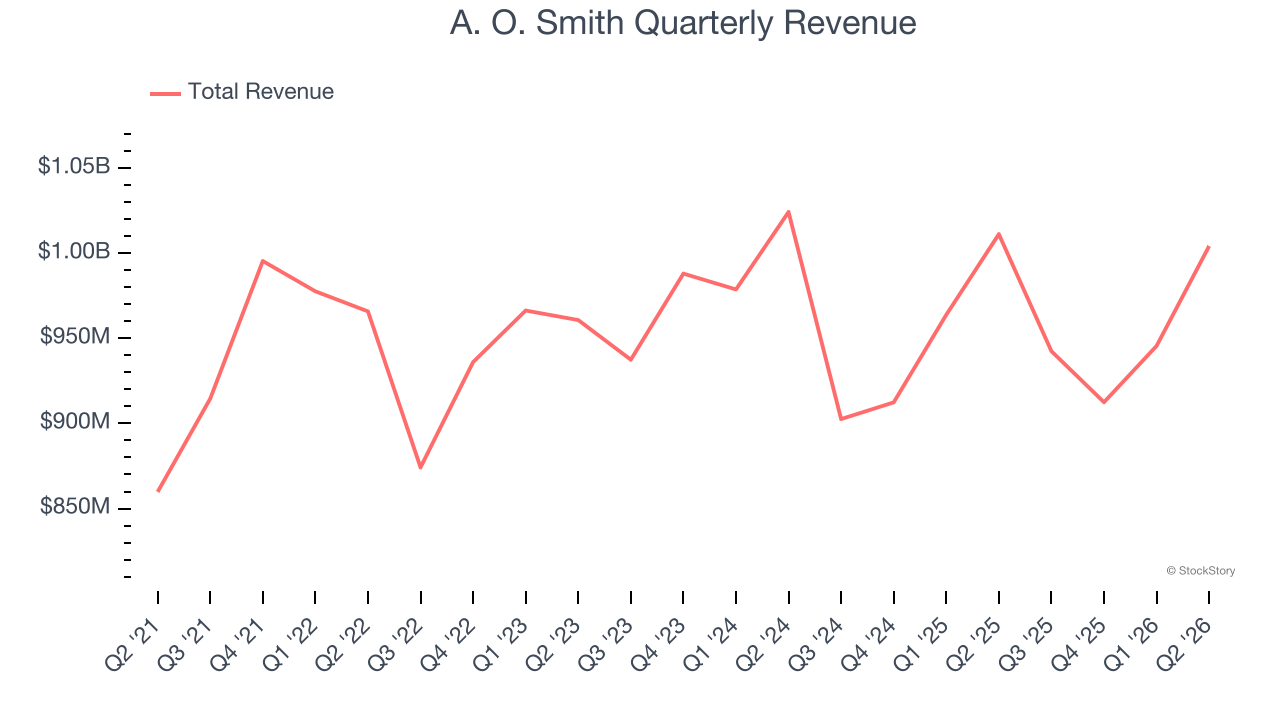 A. O. Smith Quarterly Revenue