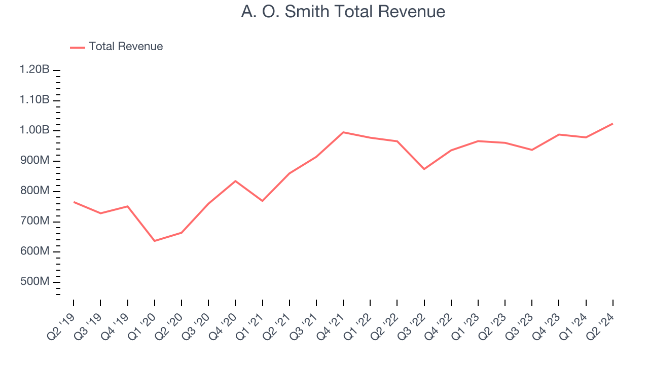 A. O. Smith Total Revenue