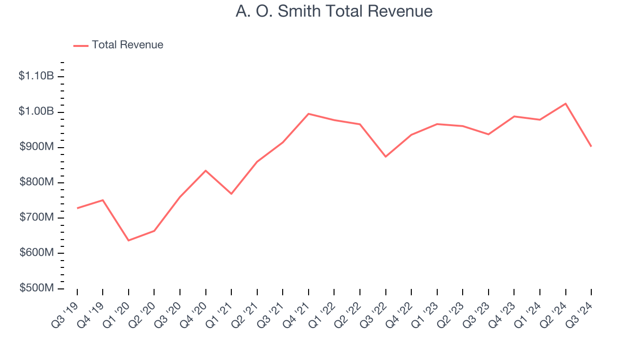 A. O. Smith Total Revenue