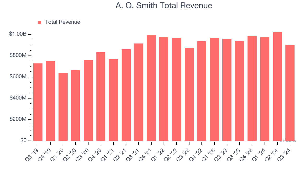 A. O. Smith Total Revenue