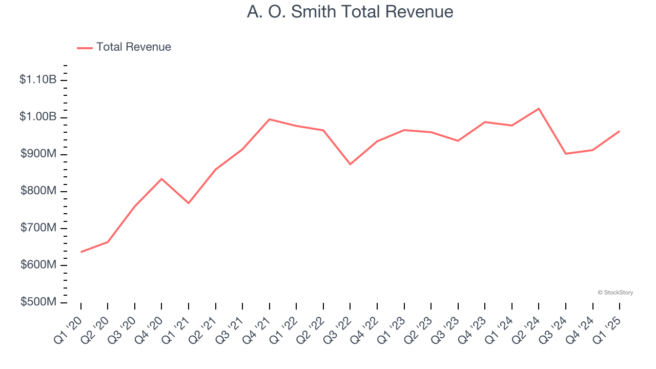 A. O. Smith Total Revenue