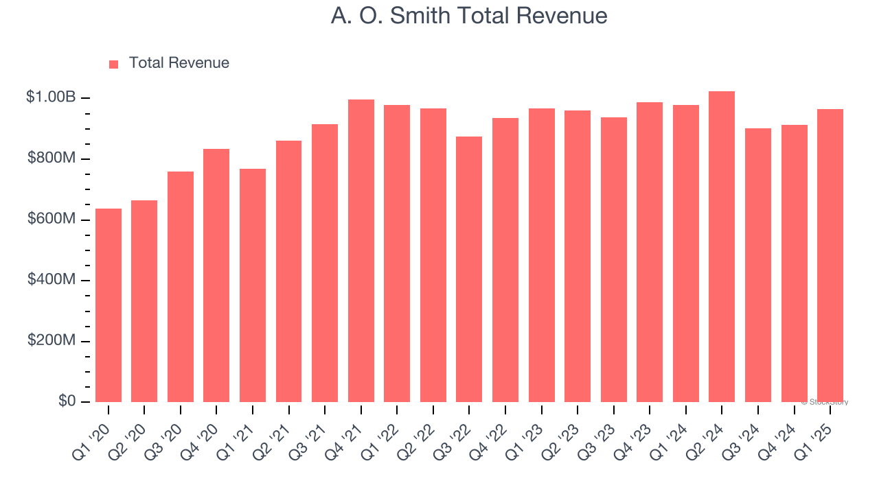 A. O. Smith Total Revenue