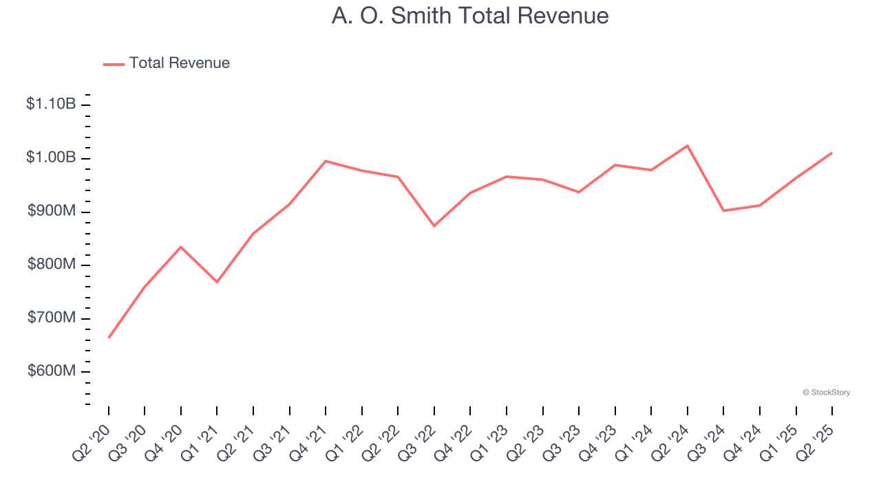 A. O. Smith Total Revenue