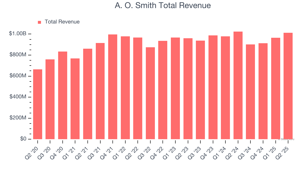 A. O. Smith Total Revenue