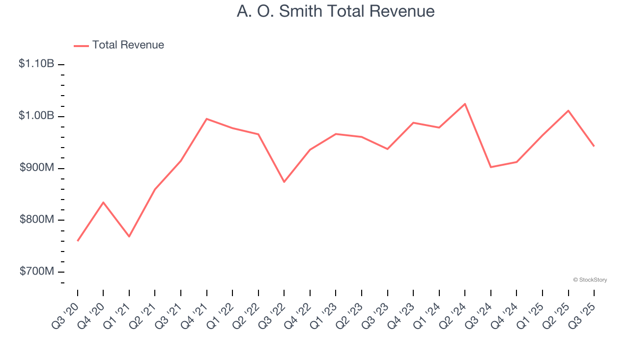 A. O. Smith Total Revenue
