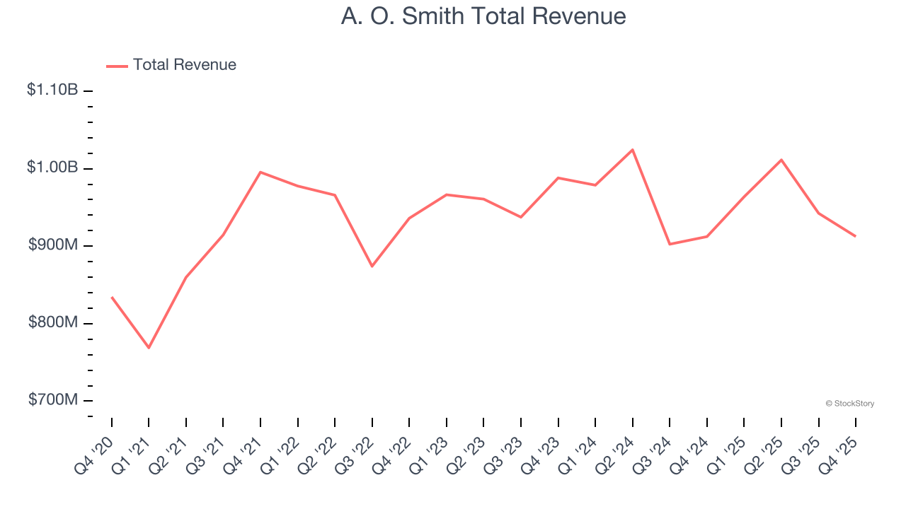 A. O. Smith Total Revenue