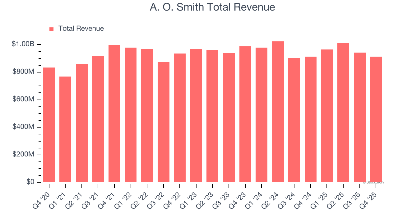 A. O. Smith Total Revenue