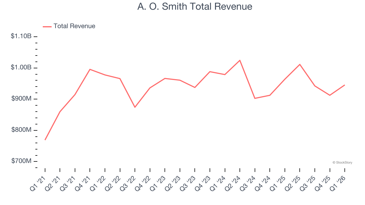 A. O. Smith Total Revenue