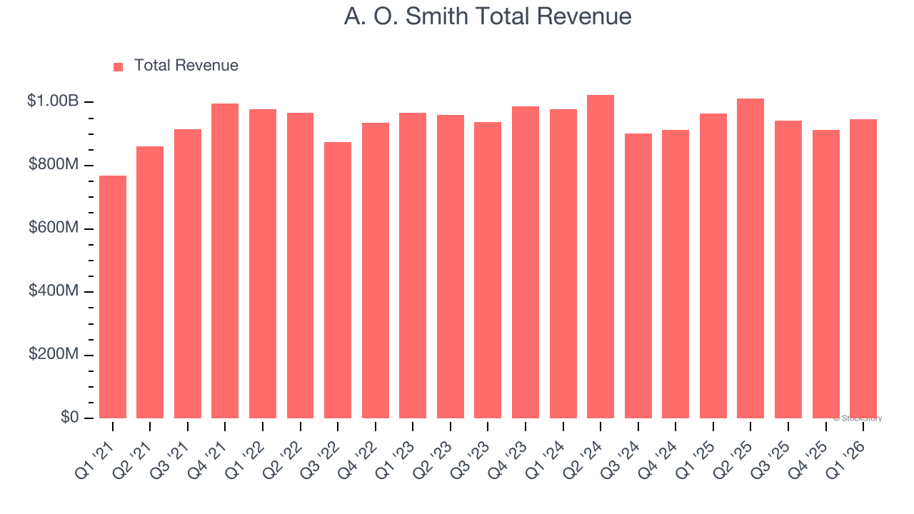 A. O. Smith Total Revenue