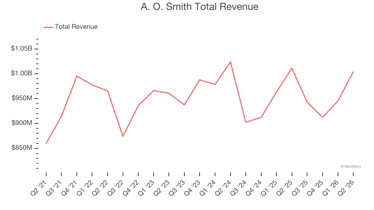 A. O. Smith Total Revenue