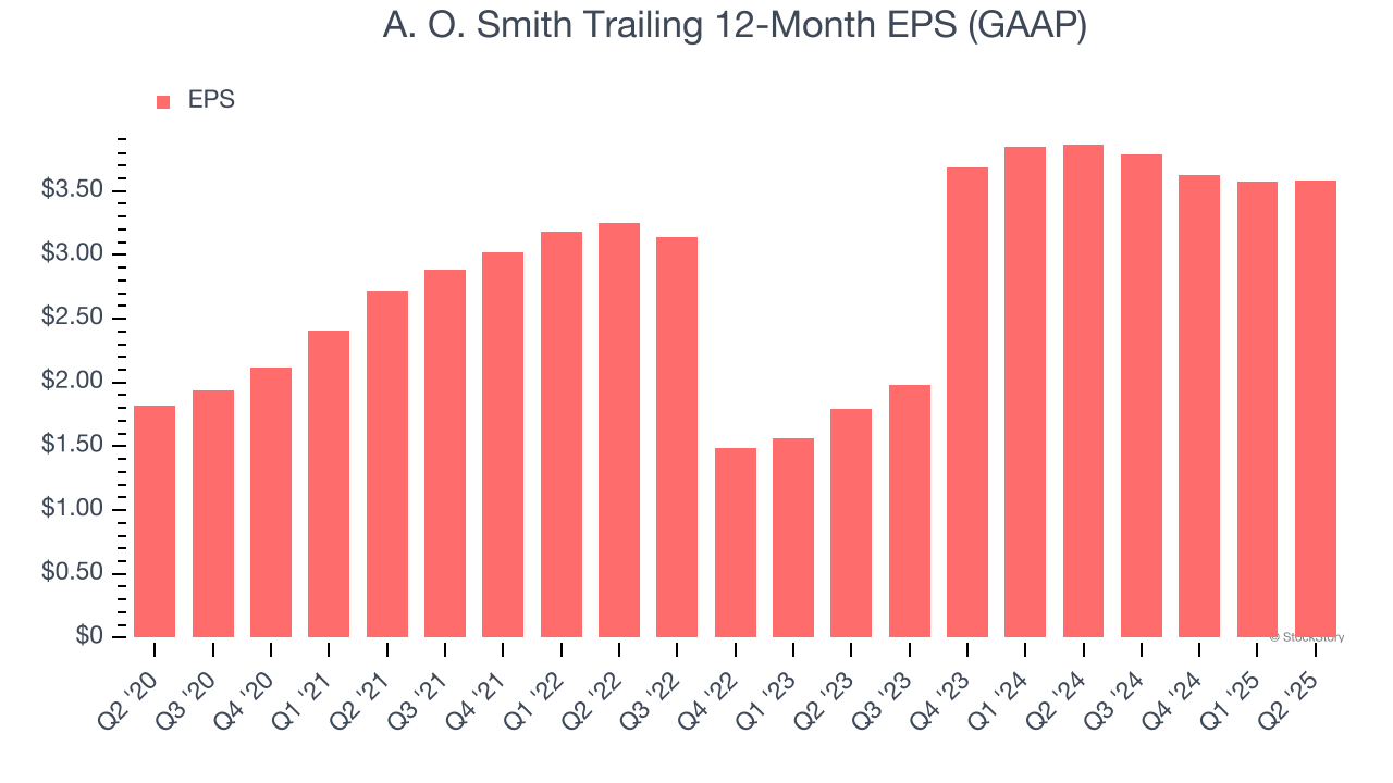 A. O. Smith Trailing 12-Month EPS (GAAP)