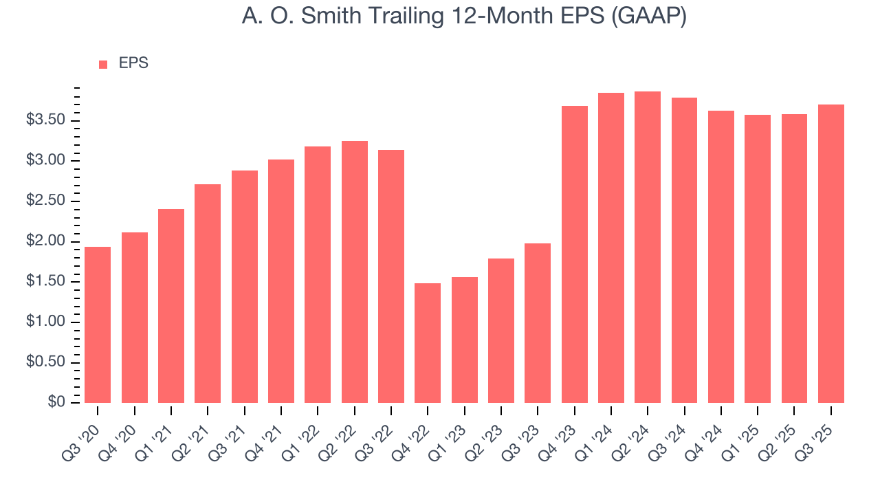 A. O. Smith Trailing 12-Month EPS (GAAP)