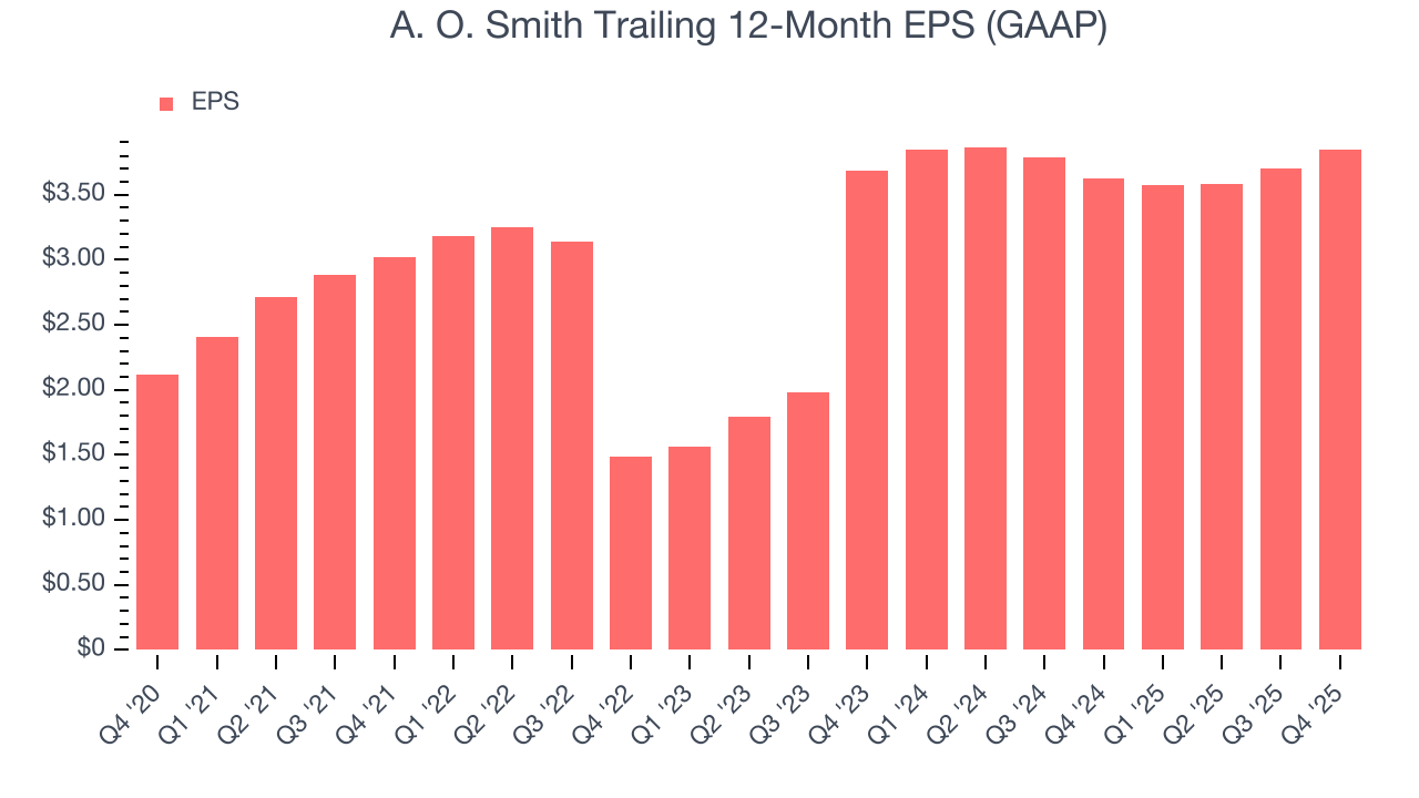 A. O. Smith Trailing 12-Month EPS (GAAP)
