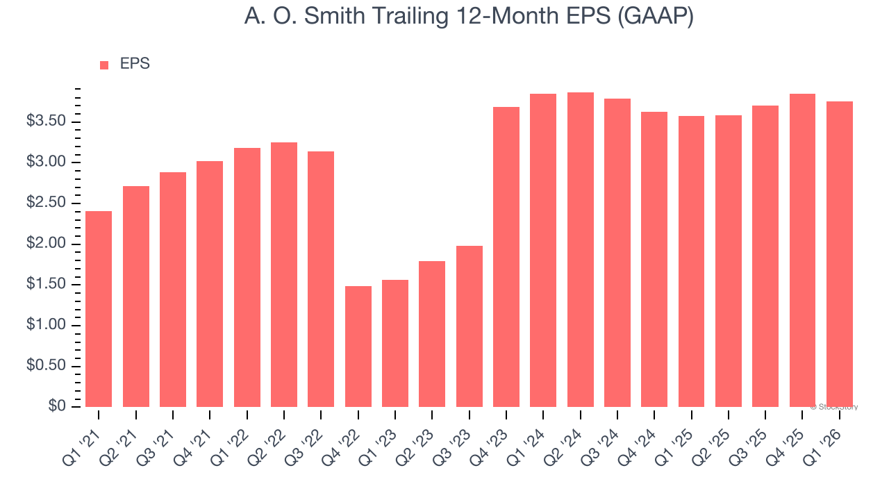 A. O. Smith Trailing 12-Month EPS (GAAP)