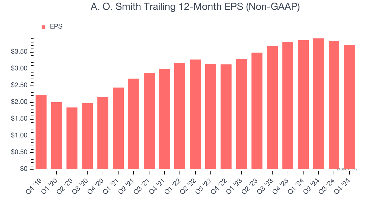 A. O. Smith Trailing 12-Month EPS (Non-GAAP)