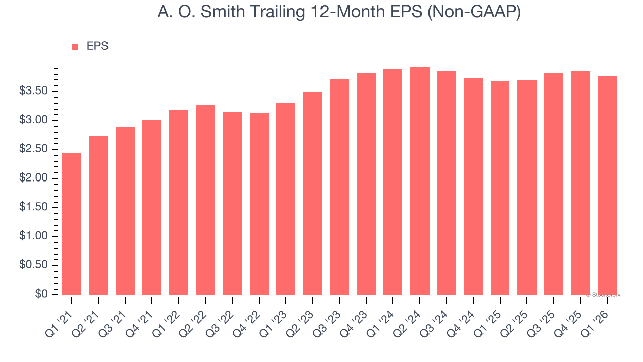 A. O. Smith Trailing 12-Month EPS (Non-GAAP)