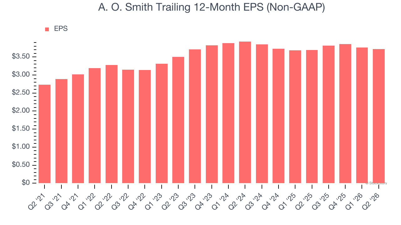 A. O. Smith Trailing 12-Month EPS (Non-GAAP)