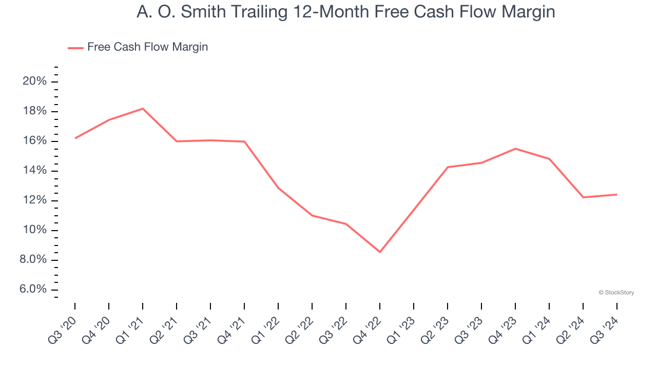 A. O. Smith Trailing 12-Month Free Cash Flow Margin