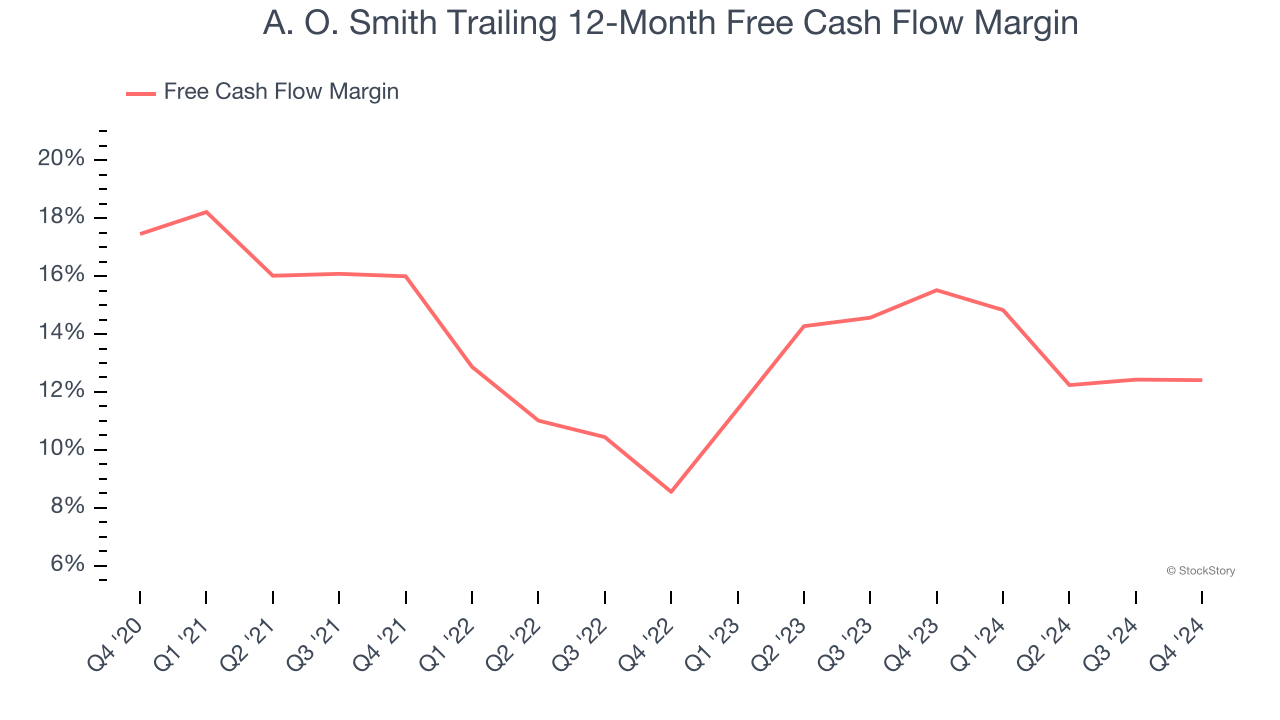 A. O. Smith Trailing 12-Month Free Cash Flow Margin