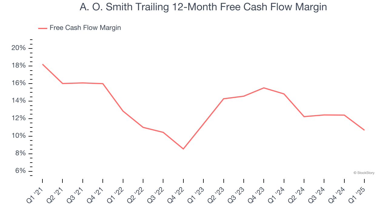 A. O. Smith Trailing 12-Month Free Cash Flow Margin