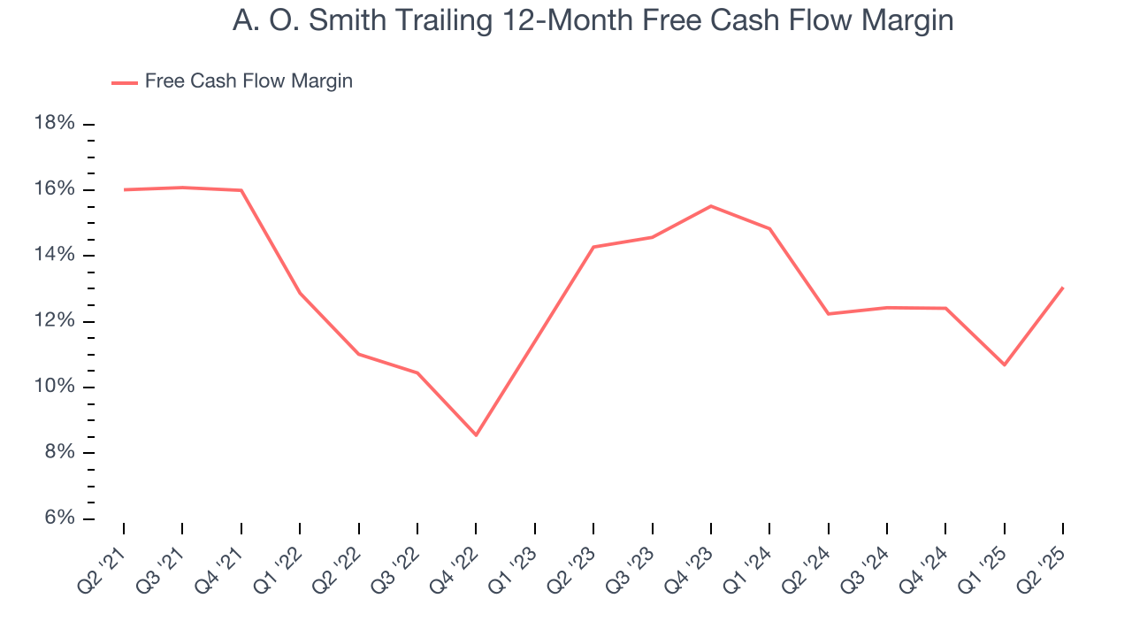 A. O. Smith Trailing 12-Month Free Cash Flow Margin