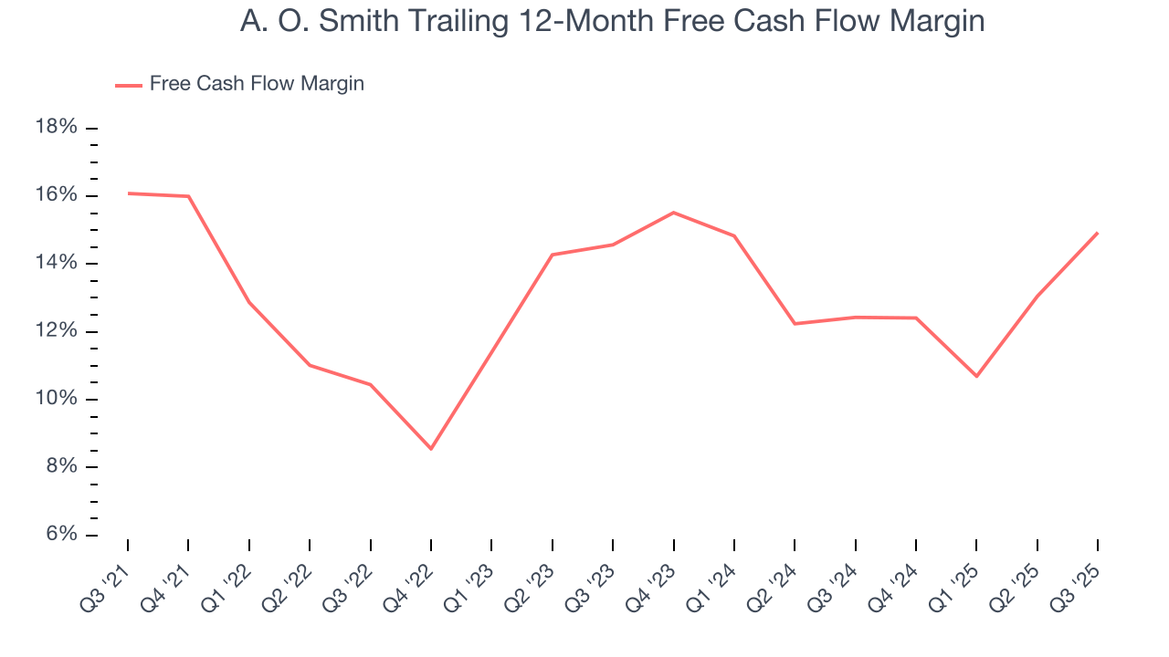 A. O. Smith Trailing 12-Month Free Cash Flow Margin