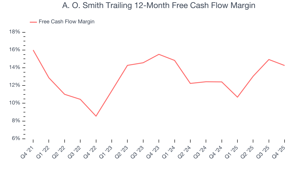 A. O. Smith Trailing 12-Month Free Cash Flow Margin