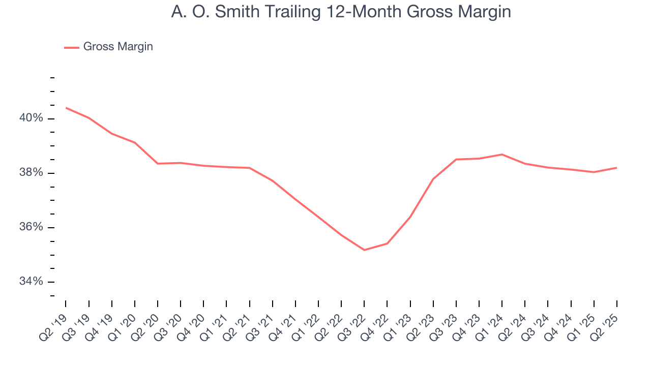 A. O. Smith Trailing 12-Month Gross Margin