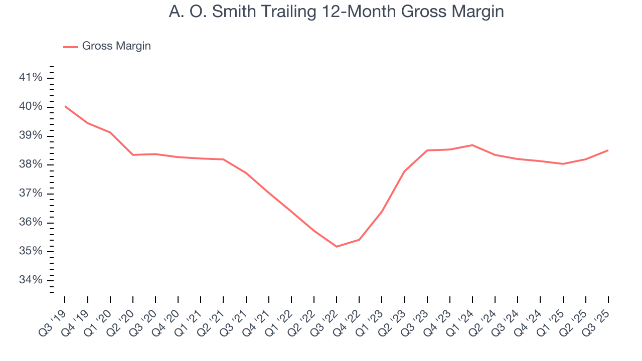 A. O. Smith Trailing 12-Month Gross Margin