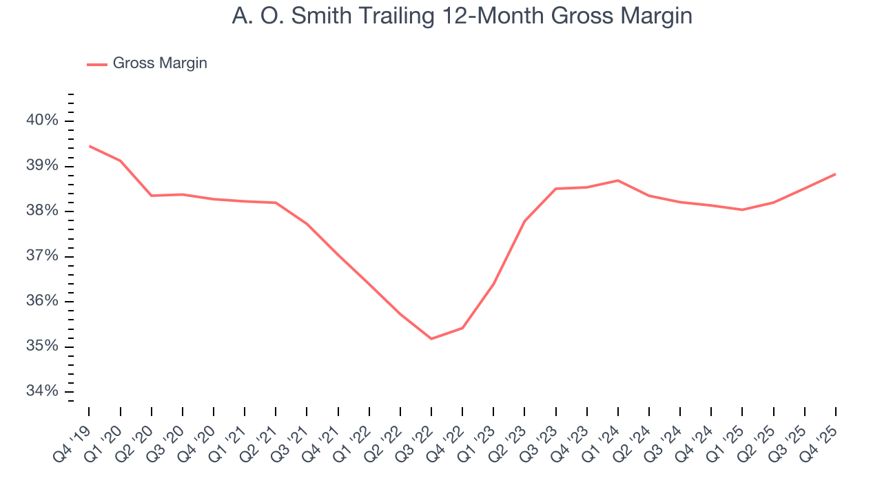 A. O. Smith Trailing 12-Month Gross Margin