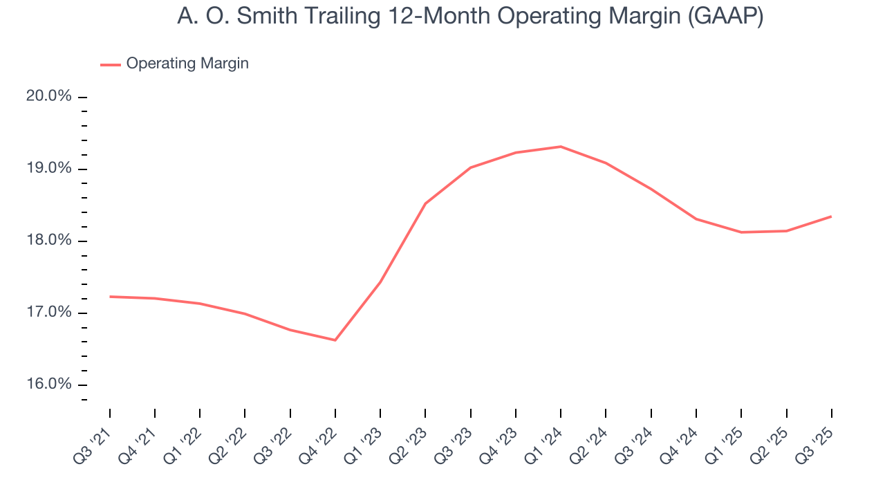 A. O. Smith Trailing 12-Month Operating Margin (GAAP)