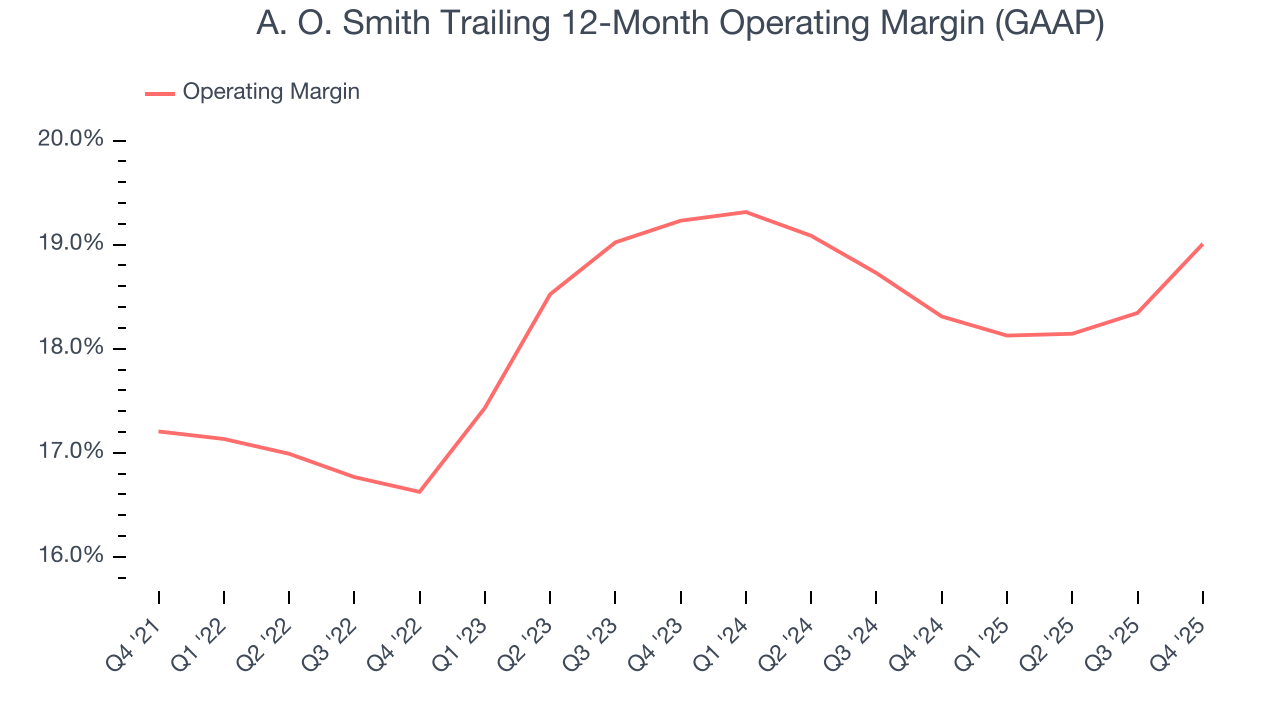 A. O. Smith Trailing 12-Month Operating Margin (GAAP)